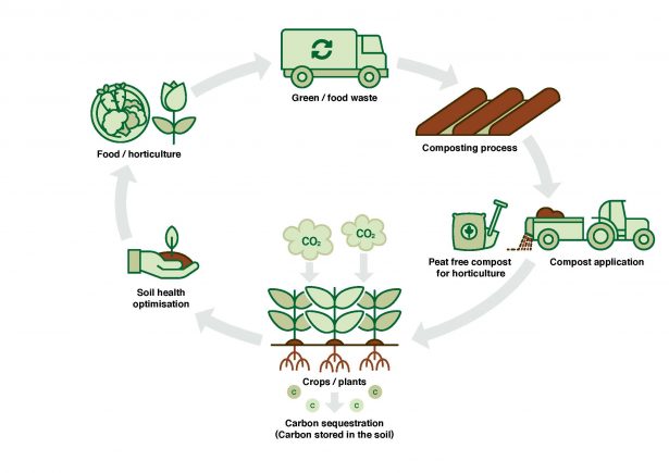 Compost closing the loop