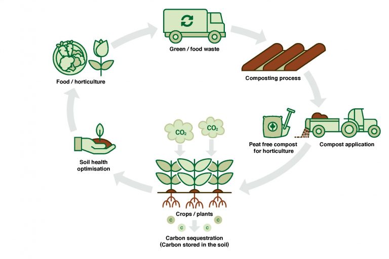 Compost closing the loop